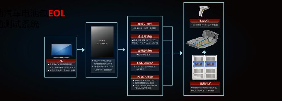 新能源汽车测试方案