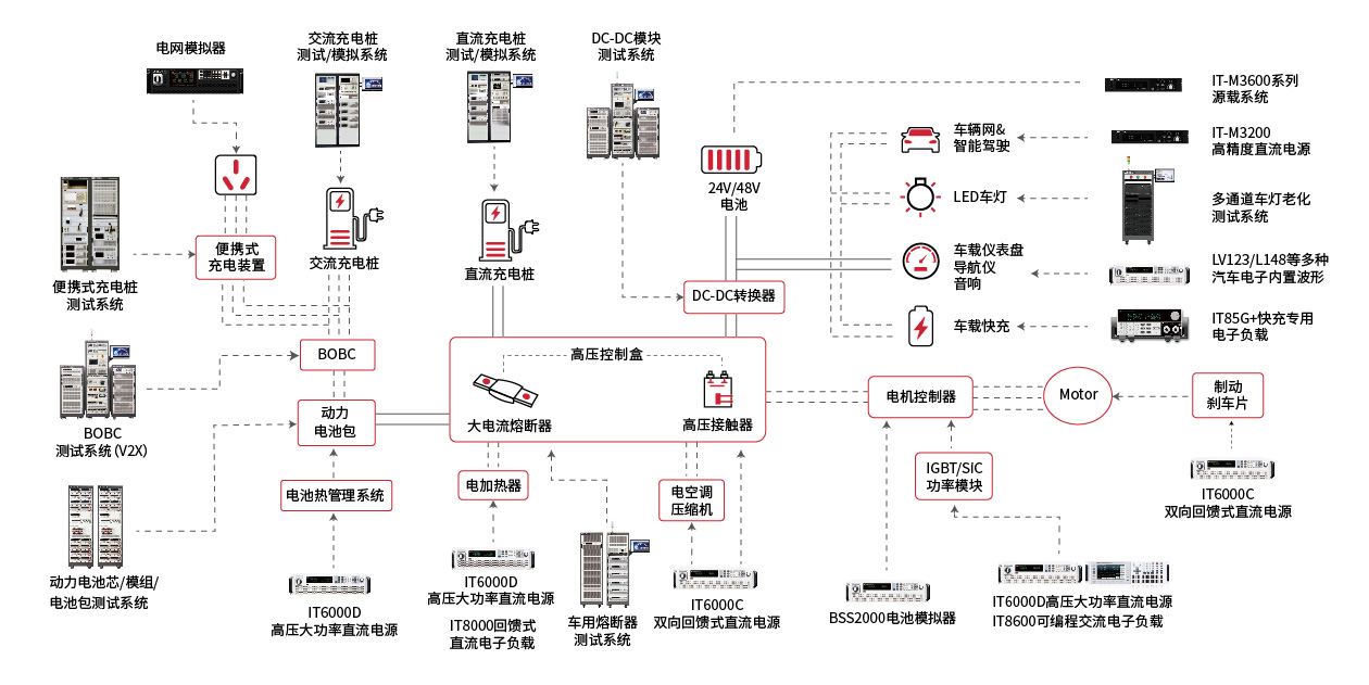 汽车电子解决方案