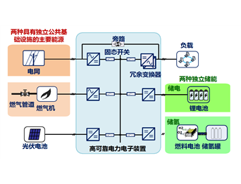 多能源储能系统（超级UPS）